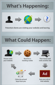 A depitction of how cookies, in computer terms, work.