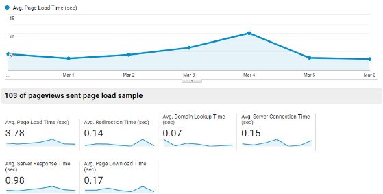A display of analytics from google in regard to pageviews.