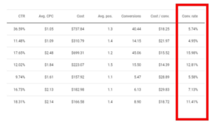 Conversion rate emphasis
