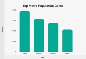 top metro population gains